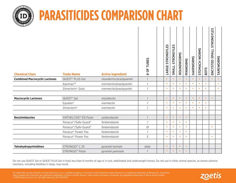 Parasiticides Comparison Chart